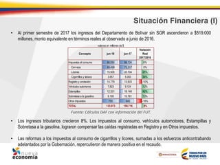 Situación Financiera (I)
• Al primer semestre de 2017 los ingresos del Departamento de Bolívar sin SGR ascendieron a $519.000
millones, monto equivalente en términos reales al observado a junio de 2016.
• Los ingresos tributarios crecieron 8%. Los impuestos al consumo, vehículos automotores, Estampillas y
Sobretasa a la gasolina, lograron compensar las caídas registradas en Registro y en Otros impuestos.
• Las reformas a los impuestos al consumo de cigarrillos y licores, sumadas a los esfuerzos anticontrabando
adelantados por la Gobernación, repercutieron de manera positiva en el recaudo.
Fuente: Cálculos DAF con información del FUT.
Impuestos al consumo 89.090 98.134 6%
Cerveza 69.499 72.337 0%
Licores 15.935 20.704 25%
Cigarrillos y tabaco 3.657 5.093 34%
Registro y anotación 14.779 13.903 -10%
Vehículos automores 7.823 9.124 12%
Estampillas 12.331 18.148 42%
Sobretasa a la gasolina 9.195 10.761 13%
Otros impuestos 755 645 -18%
TOTAL 133.973 150.716 8%
jun-16 jun-17
valores en millones de $
Concepto
Variación
Real
2017/2016
 