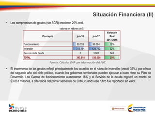 Situación Financiera (II)
• Los compromisos de gastos (sin SGR) crecieron 29% real.
• El incremento de los gastos reflejó principalmente los ocurrido en el rubro de inversión (creció 32%), por efecto
del segundo año del ciclo político, cuando los gobiernos territoriales pueden ejecutar a buen ritmo su Plan de
Desarrollo. Los Gastos de funcionamiento aumentaron 16% y el Servicio de la deuda registró un monto de
$3.861 millones, a diferencia del primer semestre de 2016, cuando ese rubro fue reportado sin valor..
Fuente: Cálculos DAF con información del FUT.
Funcionamiento 80.153 96.384 16%
Inversión 313.464 429.762 32%
Servicio de la deuda 0 3.861 N/A
TOTAL 393.618 530.008 29%
valores en millones de $
Concepto
Variación
Real
2017/2016
jun-16 jun-17
 
