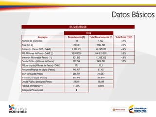 Datos Básicos
Concepto Departamento (1) Total Departamental (2) % del Total (1)/(2)
Numero de Municipios 45 1.102 4,1%
Area (Km 2) 25.978 1.144.748 2,3%
Población (Censo 2005 - DANE) 2.122.021 48.747.632 4,4%
PIB (Millones de Pesos) - DANE (*) 36.003.000 640.919.000 5,6%
Inversión (Millones de Pesos) (**) 801.650 17.385.352 4,6%
Deuda Pública (Millones de Pesos) 127.044 3.406.762 3,7%
PIB per cápita (Millones de Pesos) - DANE 17,0 13,1
Recursos Propios per cápita (Pesos) 145.407 187.407
SGP per cápita (Pesos) 268.741 218.057
Inversión per cápita (Pesos) 377.776 356.640
Deuda Pública per cápita (Pesos) 59.869 69.886
Pobreza Monetaría (***) 41,00% 28,00%
Categoria Presupuestal 2
DATOS BÁSICOS
2016
 