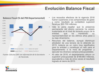 Evolución Balance Fiscal
• Los recaudos efectivos de la vigencia 2016
fueron superiores a los compromisos de gasto
y como resultado se contabilizó superávit
fiscal por $60.700 millones.
• Vale la pena resaltar que la presencia
permanente del ahorro corriente ha estado
sustentada en el nivel de recaudo propio de la
entidad, que ha mantenido su
representatividad en los últimos años pese a
su bajo dinamismo.
• Recursos del balance, aunque disminuyó
alrededor de una tercera de lo obtenido en
2015, todavía es un rubro muy significativo
para la entidad y constituye un reto para el
Departamento a la hora de programar y
ejecutar los diversos campos presupuestales.
• Al cabo de 2016, el departamento obtuvo un
superávit presupuestal de $189.863 millones,
equivalente a más de cinco veces el resultado
logrado al cierre de 2015.
Fuente: Cálculos DAF con información de la Secretaría
de Hacienda.
Balance Fiscal (% del PIB Departamental)
-1,20%
-1,00%
-0,80%
-0,60%
-0,40%
-0,20%
0,00%
0,20%
0,40%
0,60%
2013 2014 2015 2016
Balance Corriente Balance de Capital
Balance Fiscal Balance Fiscal Cat 2
 