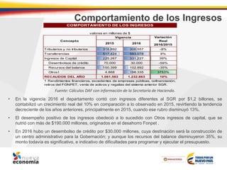 Comportamiento de los Ingresos
• En la vigencia 2016 el departamento contó con ingresos diferentes al SGR por $1,2 billones, se
contabilizó un crecimiento real del 10% en comparación a lo observado en 2015, revirtiendo la tendencia
decreciente de los años anteriores, principalmente en 2015, cuando ese rubro disminuyó 13%.
• El desempeño positivo de los ingresos obedeció a lo sucedido con Otros ingresos de capital, que se
nutrió con más de $190.000 millones, originados en el desahorro Fonpet .
• En 2016 hubo un desembolso de crédito por $30.000 millones, cuya destinación será la construcción de
un centro administrativo para la Gobernación; y aunque los recursos del balance disminuyeron 35%, su
monto todavía es significativo, e indicativo de dificultades para programar y ejecutar el presupuesto.
Fuente: Cálculos DAF con información de la Secretaría de Hacienda.
2015 2016
Tributarios y no tributarios 318.892 308.557 -8%
Transferencias 517.424 593.078 8%
Ingresos de Capital 225.267 331.227 39%
Desembolsos de crédito 70.000 30.000 -59%
Recursos del balance 150.399 102.892 -35%
Otros1 4.868 198.335 3753%
RECAUDOS DEL AÑO 1.061.583 1.232.863 10%
valores en millones de $
Vigencia Variación
Real
2016/2015
1 Rendimientos financieros, excedentes de empresas públicas, cofinanciación,
retiros del FONPET, venta de activos y regalias del sistema anterior SGR.
COMPORTAMIENTO DE LOS INGRESOS
Concepto
 