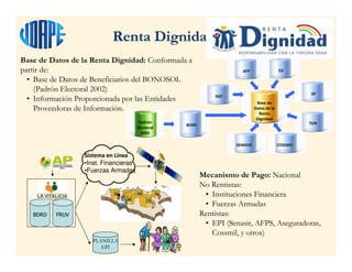 Renta Dignidad
Base de Datos de la Renta Dignidad: Conformada a
partir de:
• Base de Datos de Beneficiarios del BONOSOL
(Padrón Electoral 2002)
• Información Proporcionada por las Entidades
Proveedoras de Información.
Padrón
Electoral
2002
Base de
Datos de la
Renta
Dignidad
SENASIRSENASIR COSSMILCOSSMIL
TGNTGN
SSOSSO
AFPAFP EAEA
BDBBBDBB
GFGF
BDRD FRUV
Sistema en Línea
•Inst. Financieras
•Fuerzas Armadas
PLANILLA
EPI
Mecanismo de Pago: Nacional
No Rentistas:
• Instituciones Financiera
• Fuerzas Armadas
Rentistas:
• EPI (Senasir, AFPS, Aseguradoras,
Cossmil, y otros)
 