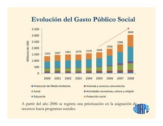 Evolución del Gasto Público Social
A partir del año 2006 se registra una priorización en la asignación de
recursos hacia programas sociales.
1355 1447 1491 1479 1570 1649
1936
2286
3049
0
500
1.000
1.500
2.000
2.500
3.000
3.500
2000 2001 2002 2003 2004 2005 2006 2007 2008
MillonesdeUSD
Protección del Medio Ambiente Vivienda y servicios comunitarios
Salud Actividades recreativas, cultura y religión
Educación Protección social
 