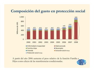 Composición del gasto en protección social
A partir del año 2006 aumenta el peso relativo de la función Familia e
Hijos como efecto de las transferencias condicionadas.
448 477 474 447 467 473
545
610
949
0
200
400
600
800
1.000
2000 2001 2002 2003 2004 2005 2006 2007 2008
MillonesdeUSD
Enfermedade incapacidad Edadavanzada
Familia e hijos Desempleo
Vivienda Exclusiónsocial n.e.p.
Protección social n.e.p.
 