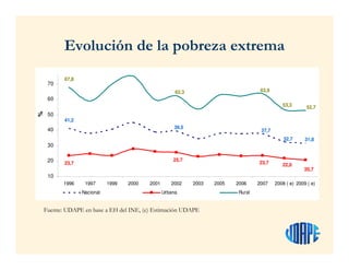 Evolución de la pobreza extrema
41,2
39,5
37,7
32,7 31,8
23,7
25,7
23,7 22,0
20,7
67,8
62,3 63,9
53,3 52,7
10
20
30
40
50
60
70
1996 1997 1999 2000 2001 2002 2003
-2004
2005 2006 2007 2008 ( e) 2009 ( e)
%
Nacional Urbana Rural
Fuente: UDAPE en base a EH del INE, (e) Estimación UDAPE
 
