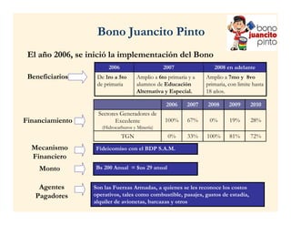 El año 2006, se inició la implementación del Bono
Beneficiarios Amplio a 7mo y 8vo
primaria, con limite hasta
18 años.
Amplio a 6to primaria y a
alumnos de Educación
Alternativa y Especial.
De 1ro a 5to
de primaria
2008 en adelante20072006
Financiamiento
Mecanismo
Financiero
Agentes
Pagadores
Son las Fuerzas Armadas, a quienes se les reconoce los costos
operativos, tales como combustible, pasajes, gastos de estadía,
alquiler de avionetas, barcazas y otros
Fideicomiso con el BDP S.A.M.
2006 2007 2008 2009 2010
Sectores Generadores de
Excedente
(Hidrocarburos y Minería)
100% 67% 0% 19% 28%
TGN 0% 33% 100% 81% 72%
Bono Juancito Pinto
Monto Bs 200 Anual = $us 29 anual
 