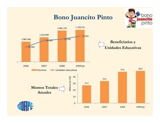 27,2
33,5
47,6 48,9
0
10
20
30
40
50
60
2006 2007 2008 2009 (p)
MillonesdeUSD
1.085.360
1.323.999
1.681.135 1.728.751
12.942
13.565
13.700
13.991
0
150000
300000
450000
600000
750000
900000
1050000
1200000
1350000
1500000
1650000
1800000
1950000
11500
12000
12500
13000
13500
14000
14500
15000
2006 2007 2008 2009 (p)
Alumnos Unidades educativas
Montos Totales
Anuales
Beneficiarios y
Unidades Educativas
Bono Juancito Pinto
 