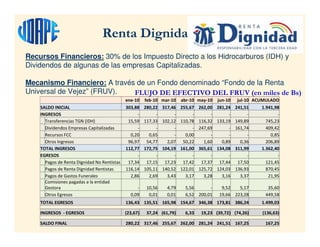 Renta Dignidad
Recursos Financieros: 30% de los Impuesto Directo a los Hidrocarburos (IDH) y
Dividendos de algunas de las empresas Capitalizadas.
Mecanismo Financiero: A través de un Fondo denominado “Fondo de la Renta
Universal de Vejez” (FRUV).
ene-10 feb-10 mar-10 abr-10 may-10 jun-10 jul-10 ACUMULADO
SALDO INICIAL 303,88 280,22 317,46 255,67 262,00 281,24 241,51 1.941,98
INGRESOS - - - - - - - -
Transferencias TGN (IDH) 15,59 117,33 102,12 110,78 116,32 133,19 149,89 745,23
Dividendos Empresas Capitalizadas - - - - 247,69 - 161,74 409,42
Recursos FCC 0,20 0,65 - 0,00 - - - 0,85
Otros Ingresos 96,97 54,77 2,07 50,22 1,60 0,89 0,36 206,89
TOTAL INGRESOS 112,77 172,75 104,19 161,00 365,61 134,08 311,99 1.362,40
EGRESOS - - - - - - - -
Pagos de Renta Dignidad No Rentistas 17,34 17,15 17,23 17,42 17,37 17,44 17,50 121,45
Pagos de Renta Dignidad Rentistas 116,14 105,11 140,52 122,01 125,72 124,03 136,93 870,45
Pagos de Gastos Funerales 2,86 2,69 3,43 3,17 3,28 3,16 3,37 21,95
Comisiones pagadas a la entidad
Gestora - 10,56 4,79 5,56 - 9,52 5,17 35,60
Otros Egresos 0,09 0,01 0,01 6,52 200,01 19,66 223,28 449,58
TOTAL EGRESOS 136,43 135,51 165,98 154,67 346,38 173,81 386,24 1.499,03
INGRESOS - EGRESOS (23,67) 37,24 (61,79) 6,33 19,23 (39,72) (74,26) (136,63)
SALDO FINAL 280,22 317,46 255,67 262,00 281,24 241,51 167,25 167,25
ene-10 feb-10 mar-10 abr-10 may-10 jun-10 jul-10 ACUMULADO
SALDO INICIAL 303,88 280,22 317,46 255,67 262,00 281,24 241,51 1.941,98
INGRESOS - - - - - - - -
Transferencias TGN (IDH) 15,59 117,33 102,12 110,78 116,32 133,19 149,89 745,23
Dividendos Empresas Capitalizadas - - - - 247,69 - 161,74 409,42
Recursos FCC 0,20 0,65 - 0,00 - - - 0,85
Otros Ingresos 96,97 54,77 2,07 50,22 1,60 0,89 0,36 206,89
TOTAL INGRESOS 112,77 172,75 104,19 161,00 365,61 134,08 311,99 1.362,40
EGRESOS - - - - - - - -
Pagos de Renta Dignidad No Rentistas 17,34 17,15 17,23 17,42 17,37 17,44 17,50 121,45
Pagos de Renta Dignidad Rentistas 116,14 105,11 140,52 122,01 125,72 124,03 136,93 870,45
Pagos de Gastos Funerales 2,86 2,69 3,43 3,17 3,28 3,16 3,37 21,95
Comisiones pagadas a la entidad
Gestora - 10,56 4,79 5,56 - 9,52 5,17 35,60
Otros Egresos 0,09 0,01 0,01 6,52 200,01 19,66 223,28 449,58
TOTAL EGRESOS 136,43 135,51 165,98 154,67 346,38 173,81 386,24 1.499,03
INGRESOS - EGRESOS (23,67) 37,24 (61,79) 6,33 19,23 (39,72) (74,26) (136,63)
SALDO FINAL 280,22 317,46 255,67 262,00 281,24 241,51 167,25 167,25
FLUJO DE EFECTIVO DEL FRUV (en miles de Bs)
 