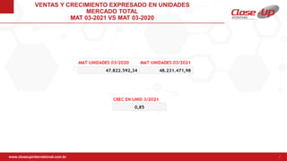 www.closeupinternational.com.br 4
PIPELINE COMERCIAL
VENTAS Y CRECIMIENTO EXPRESADO EN UNIDADES
MERCADO TOTAL
MAT 03-2021 VS MAT 03-2020
 