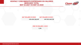 www.closeupinternational.com.br 5
PIPELINE COMERCIAL
VENTAS Y CRECIMIENTO EXPRESADO EN VALORES
MERCADO TOTAL
MAT 03-2021 VS MAT 03-2020
 