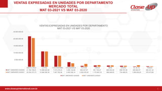 www.closeupinternational.com.br 6
PIPELINE COMERCIAL
SANTA CRUZ LA PAZ COCHABAMBA CHUQUISACA POTOSI TARIJA BENI ORURO EL ALTO PANDO
MAT UNIDADES 03/2020 21.782.199,61 10.996.925,06 7.915.378,24 3.290.142,84 650.037,97 951.725,27 869.402,49 698.797,08 285.662,57 382.321,22
MAT UNIDADES 03/2021 20.530.373,73 10.946.395,39 7.907.782,06 2.493.326,14 2.020.476,05 1.172.603,16 966.048,65 734.466,03 1.089.526,93 370.473,85
-
5.000.000,00
10.000.000,00
15.000.000,00
20.000.000,00
25.000.000,00
VENTAS EXPRESADAS EN UNIDADES POR DEPARTAMENTO
MAT 03-2021 VS MAT 03-2020
MAT UNIDADES 03/2020 MAT UNIDADES 03/2021
VENTAS EXPRESADAS EN UNIDADES POR DEPARTAMENTO
MERCADO TOTAL
MAT 03-2021 VS MAT 03-2020
 