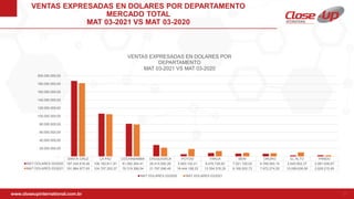 www.closeupinternational.com.br 7
PIPELINE COMERCIAL
VENTAS EXPRESADAS EN DOLARES POR DEPARTAMENTO
MERCADO TOTAL
MAT 03-2021 VS MAT 03-2020
SANTA CRUZ LA PAZ COCHABAMBA CHUQUISACA POTOSI TARIJA BENI ORURO EL ALTO PANDO
MAT DOLARES 03/2020 187.345.818,46 106.193.811,81 81.082.364,41 28.415.592,26 5.693.102,41 8.476.728,93 7.021.726,02 6.769.583,15 2.645.902,37 2.981.636,67
MAT DOLARES 03/2021 181.884.977,93 104.707.293,37 79.319.399,54 21.797.096,46 18.444.188,22 13.354.576,35 9.168.002,73 7.972.274,55 10.089.638,56 2.826.215,85
-
20.000.000,00
40.000.000,00
60.000.000,00
80.000.000,00
100.000.000,00
120.000.000,00
140.000.000,00
160.000.000,00
180.000.000,00
200.000.000,00
VENTAS EXPRESADAS EN DOLARES POR
DEPARTAMENTO
MAT 03-2021 VS MAT 03-2020
MAT DOLARES 03/2020 MAT DOLARES 03/2021
 