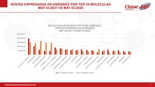 www.closeupinternational.com.br 8
PIPELINE COMERCIAL
VENTAS EXPRESADAS EN UNIDADES POR TOP 20 MOLECULAS
MAT 03-2021 VS MAT 03-2020
-
500.000,00
1.000.000,00
1.500.000,00
2.000.000,00
2.500.000,00
MOLECULAS ASOCIADAS TOP 20 DEL MERCADO
VENTAS EXPRESADO EN UNIDADES
MAT 03-2021 VS MAT 03-2020
MAT UNIDADES 03/2020 MAT UNIDADES 03/2021
 
