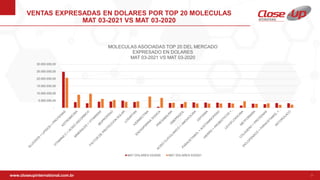 www.closeupinternational.com.br 9
PIPELINE COMERCIAL
-
5.000.000,00
10.000.000,00
15.000.000,00
20.000.000,00
25.000.000,00
30.000.000,00
MOLECULAS ASOCIADAS TOP 20 DEL MERCADO
EXPRESADO EN DOLARES
MAT 03-2021 VS MAT 03-2020
MAT DOLARES 03/2020 MAT DOLARES 03/2021
VENTAS EXPRESADAS EN DOLARES POR TOP 20 MOLECULAS
MAT 03-2021 VS MAT 03-2020
 