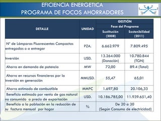 Ministerio de
                 EFICIENCIA ENERGETICA                                 HIDROCARBUROS Y ENERGÍA


            PROGRAMA DE FOCOS AHORRADORES
                                                                     GESTIÓN
                                                                Fase del Programa
                   DETALLE                     UNIDAD
                                                          Sustitución       Sostenibilidad
                                                            (2008)             (2011)

 Nº de Lámparas Fluorescentes Compactas
                                                PZA.     6.662.979           7.809.495
entregadas o a entregar
                                                         13.264.000         10.780.844
Inversión                                       USD.
                                                          (Donación)           (TGN)
Ahorro en demanda de potencia                   MW          72,00           89.4 (Total)

 Ahorro en recursos financieros por la
                                               MMUSD.       55,47              65,01
inversión en generación

 Ahorro estimado de combustible                MMPC       1.697,80           20.106,33
 Beneficio estimado por venta de gas natural
                                                USD.    10.186.785,00 11.939.651,40
no consumido a precio de exportación
 Beneficio a la población en la reducción de                     De 20 a 30
                                                 %
su factura mensual por hogar                            (Según Consumo de electricidad)
 