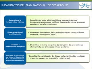 Ministerio de
                                                                                      HIDROCARBUROS Y ENERGÍA

LINEAMIENTOS DEL PLAN NACIONAL DE DESARROLLO



        Desarrollo de la           • Consolidar un sector eléctrico eficiente que cuente con una
    infraestructura eléctrica        infraestructura como para satisfacer la demanda interna y generar
                                     excedentes para la exportación.


     Universalización del          • Incrementar la cobertura de la población urbana y rural en forma
      servicio eléctrico             sostenible y con equidad social.



         Soberanía e               • Diversificar la matriz energética de las fuentes de generación de
   independencia energética          electricidad para el mercado interno y externo.



   Consolidar la participación     •Consolidar la participación del Estado en la planificación, regulación
    del Estado en el desarrollo
   de la industria eléctrica con   y operación (generación, transmisión y distribución)
   soberanía y equidad social
 