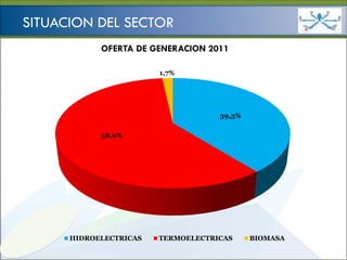 Ministerio de
                                              HIDROCARBUROS Y ENERGÍA


SITUACION DEL SECTOR
            OFERTA DE GENERACION 2011

                        1,7%




                                    39,3%

            58,9%




      HIDROELECTRICAS   TERMOELECTRICAS     BIOMASA
 