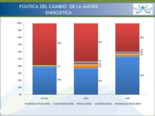 Ministerio de
                                                                             HIDROCARBUROS Y ENERGÍA
 POLITICA DEL CAMBIO DE LA MATRIZ
            ENERGETICA
100%


90%


80%                                                                                             40%

                               59%                            54%
70%

                                                                                                1%
60%                                                                                             2%
                                                                                                4%
50%
                                                               1%
                                                               3%
40%                            2%                              5%

30%
                                                                                                53%

20%                            39%
                                                              37%

10%


 0%
                   ACTUAL                           2015                           2020

       HIDROELECTRICAS (MW)   GEOTERMICA (MW)   EOLICA (MW)   BIOMASA (MW)   TERMOELECTRICAS (MW)
 
