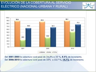 Ministerio de
EVOLUCIÓN DE LA COBERTURA AL SERVICIO                                 HIDROCARBUROS Y ENERGÍA

ELÉCTRICO (NACIONAL-URBANA Y RURAL)


  100,0
           89,4                                              90,1
   90,0                            87,0
                                                                           77,1
   80,0

   70,0                  64,4                       67,1

   60,0
                                                                    52,7
   50,0

   40,0
                                           33,0
                  24,5
   30,0

   20,0

   10,0

    0,0
                  2001                     2005                     2010

                                  URBANA    RURAL    TOTAL


 Del 2001-2005 la cobertura rural pasó de 24,5% a 33 %, 8.5% de incremento.
 Del 2006-2010 la cobertura rural pasó de 33% a 52.7 %, 19.7% de incremento.
 