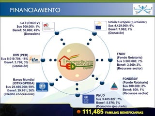 Ministerio de
                                                HIDROCARBUROS Y ENERGÍA


     FINANCIAMIENTO
           GTZ (ENDEV)                    Unión Europea (Eurosolar)
         $us 500.000; 1%                  $us 4.429.969; 9%
       Benef: 50.000; 45%                 Benef: 7.962; 7%
               (Donación)                 (Donación)




         KfW (PER)                             FNDR
$us 8.010.704; 16%                             (Fondo Rotatorio)
  Benef: 3.786; 3%                             $us 3.500.000; 7%
        (Donación)                             Benef: 3.500; 3%
                                               (Recursos sector)


        Banco Mundial                              FONDESIF
       (IDTR+GPOBA)                                (Fondo Rotatorio)
  $us 29.465.000; 59%                              $us 800.000; 2%
   Benef: 39.761; 36%                              Benef: 800; 1%
 (Crédito concesional)                             (Recursos sector)
                                  PNUD
                                  $us 3.405.827; 7%
                                  Benef: 5.676; 5%
                                  (Donación ejecutada)

                            111,485 FAMILIAS BENEFICIARIAS
 
