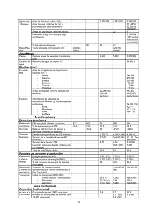 20
Agricultura Área de tierra en cultivo (ha) 1.252.956 1.663.058 1.884.240
Área forestal (millones de ha) y
porcentaje del total del territorio
53 (48%)
30.000 ha
plantación
Áreas en producción (millones de ha) 22 5
Extensión (ha) y % de bosque bajo
certificación
1.135.938
(12% de los
bosques en
producción)
Bosques
% del país con bosques 50 49 47
Desertifica-
ción
Tierra afectada por la erosión km
2
236.833
(1954)
428.700
(1996)
Agua fresca
Pesca Captura anual de especies importantes
(ton)
6.909 5.692 6.055(98)
Cantidad de
agua
Recurso de agua per cápita m
3
38.830.2
Biodiversidad
Área de ecosistemas de importancia
especial (km
2
):
- Selva
- Sabana
- Estepa
- Desierto
- Tundra
- Potámica
544.660
218.196
279.591
38.261
7.080
11.193
Ecosiste-
Mas
Áreas protegidas como % del total del
territorio
22.963 km2
(2% del
territorio)
153.800
km2 (13%
del territorio
Especies Abundancia de especies de
importancia: Número ( y %) de especies
endémicas
- Flora
- Mamíferos
- Aves
- Anfibios
14.000 (25)
322 (4)
1318 (1)
166 (15)
Área Económica
Estructura económica
PIB per çápita (dólares corrientes) 831 805 741 906 994Desempeño
económico % de la inversión en el PIB 16.6 19.5 12.5 15.2 18.2
Comercio Balance del Comercio de bienes y
servicios (millones de dólares)
-83.2 70 -410.1 -624.3
Deuda externa (millones de US dólares) 3.778.70 4.366.4 (96) 4.249.10
Servicio de la deuda (millones de US
dólares)
335.20 345.80 (96) 111.90 ( 1er
semestre)
Servicio de la deuda / PIB 4.70 4.30 3.60 (99)
Inversión extranjera directa (millones de
US dólares)
392.7 (96) 1.000
Situación
financiera
Total de la AOD per cápita 96.9 79 69.9
Patrones de consumo y producción
Energía generada (GWh) 2.411 (92) 3.002.4 3.951.9
Consumo anual de energía (GWh) 1.820.1 (92) 2.345.3 3.223.4
Generación
y Uso de
energía % del consumo de energía de fuentes
renovables
56 42.7 49.9
Generación
y manejo de
deshechos
Volumen de residuos sólidos
transportados la relleno sanitario de La
Paz (ton / año)
135.497.53
(98)
155.601.36
Transporte Índice de transporte (1990=100):
- Aéreo nacional / internacional
- Ferroviario
- Carretera
95.4 (91)
122.8 (91)
115.7 (93)
123.8
130.1
133.8
156.6 (99)
150.5
190.8 (99)
Área institucional
Capacidad institucional
Computadoras (por 1,000 personas) 3.4 7.5 12.3Acceso a la
información Número de suscriptores de internet (por
10.000 personas)
0.1 (90)
0.6 (98)
0.5 (99)
 