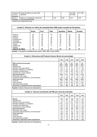 21
Infraestruct
ura comu -
nicaciones
Líneas de teléfono por cada 1000
habitantes
33.3 (95)
56.8 (98)
61.7 (99)
Ciencia y
Tecnología
Gastos en investigación y desarrollo
como porcentaje del PIB
0.25 0.28 0.33 0.30
Fuentes varias, elaboración propia
Cuadro 2. Posición en índice de competitividad 1999 (sobre muestra de 59 países)
Brasil Perú Chile Argentina Bolivia Ecuador
Apertura
Gobierno
Finanzas
Infraestructura
Tecnología
Administración
Trabajo
Instituciones
Públicas
INDICE GLOBAL
53
50
53
44
37
29
53
41
51
38
10
40
39
52
49
22
44
36
32
3
28
18
32
20
31
17
21
43
26
41
34
45
34
51
51
42
41
34
56
54
59
59
54
58
55
44
38
54
55
58
51
44
54
53
Fuente: The global competitiveness report 1999. IMD, Suiza (2000).
Cuadro 3. Estructura del Producto Interno Bruto (en porcentaje)
1995 1996 1997 1998 1999
PIB a precios de mercado
Bienes
Agropecuario
Petroleo crudo y gas natural
Minerales metálicos y no metálicos
Industrias manufactureras
Construcción y obras públicas
Servicios básicos
Electricidad, gas y agua
Transporte, almacenamiento y comunicaciones
Otros servicios
Comercio
Otros servicios
Administraciones publicas
Derechos e impuestos sobre importación
100
45.6
15.4
4.3
5.9
17.0
3.1
10.9
1.6
9.3
35.2
8.9
16.2
10.1
8.3
100
46.0
16.0
4.1
5.8
16.9
3.1
11.1
1.6
9.4
34.6
9.0
15.9
9.6
8.4
100
45.0
15.1
4.1
5.8
16.6
3.4
11.4
1.7
9.7
35.1
8.9
16.3
9.9
8.5
100
45.2
15.1
4.0
6.1
16.6
3.4
11.6
1.9
9.7
34.9
0.9
16.3
9.7
8.4
100
45.2
15.4
4.2
5.8
16.7
3.3
11.8
2.0
9.8
34.5
8.7
16.2
9.6
8.3
Fuente: Instituto Nacional de Estadística.
Cuadro 4. Tasa de crecimiento del PIB por rama de actividad
1995 1996 1997 1998 1999
Bienes
Agropecuario
Petroleo crudo y gas natural
Minerales metálicos y no metálicos
Industrias manufactureras
Construcción y obras públicas
Servicios básicos
Electricidad, gas y agua
Transporte, almacenamiento y comunicaciones
Otros servicios
Comercio
Otros servicios
Administraciones publicas
Derechos e impuestos sobre importación
5.0
1.4
3.3
10.1
6.8
6.0
6.4
8.7
5.9
2.8
2.8
2.9
2.5
8.3
4.2
6.7
2.2
- 4,8
4.9
9.0
6.3
3.3
6.9
4.1
5.4
4.9
1.5
3.4
4.0
4.6
14.1
0.2
2.0
5.0
8.5
4.7
9.2
4.8
4.9
4.8
4.7
5.8
4.2
- 3.4
18.9
0.1
2.6
32.4
8.3
3.1
9.3
4.7
1.4
8.5
1.2
11.6
- 1.2
2.5
- 6.6
- 9.5
3.3
-14.2
0.1
4.3
- 0.6
5.6
2.6
8.6
2.8
- 8.2
Fuente: Instituto Nacional de Estadística.
 