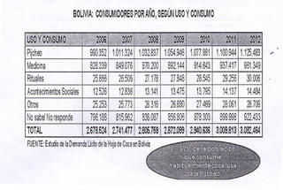 Bolivia consumidores de hoja de coca segun uso y consumo