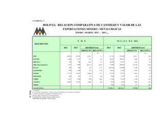 CUADRO No. 5
BOLIVIA: RELACION COMPARATIVA DE CANTIDAD Y VALOR DE LAS
EXPORTACIONES MINERO - METALURGICAS
ENERO - MARZO 2012 - 2013 (1)
T. M. F. M I L E S D E $US.
DESCRIPCION
2012 2013 DIFERENCIAS 2012 2013 DIFERENCIAS
ABSOLUTA RELATIVA ABSOLUTA RELATIVA
% %
ZINC 88.026 94.307 6.281 7,1 173.754 192.665 18.911 10,9
ESTAÑO 4.280 4.157 -123 -2,9 94.092 100.041 5.949 6,3
ORO (K.F.) 495 540 45,0 9,1 26.800 28.381 1.581 5,9
ORO (Otras formas)(2) 1.379 4.990 3.611,0 261,9 75.390 208.644 133.254 176,8
PLATA 255 284 29 11,2 262.260 279.560 17.299 6,6
ANTIMONIO 1.199 1.106 -93 -7,8 14.912 12.320 -2.591 -17,4
PLOMO 17.513 14.523 -2.990 -17,1 36.334 33.521 -2.813 -7,7
WOLFRAM 410 447 37 9,0 5.939 6.255 316 5,3
COBRE 1.421 2.130 708 49,8 11.856 17.036 5.180 43,7
ULEXITA 20.407 22.207 1.800 8,8 4.829 6.487 1.658 34,3
OTROS 7.590 6.813 -777 -10,2
VALOR TOTAL 713.756 891.722 177.967 24,9
(*) Preliminar
(1): Valor Bruto de Exportación :: Incluye los gastos de realización, costos operativos e impuestos.
(2) :Incluye exportación de amalgamas y desperdicios de oro.
FUENTE: Sidunea, Declaración Unica de Exportación DUE's
ELABORACION: Unidad de Anàlisis de Política Minera
MINISTERIO DE MINERIA Y METALURGIA
PAG.6
 