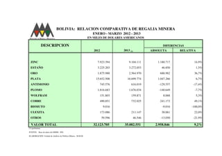 BOLIVIA: RELACION COMPARATIVA DE REGALIA MINERA
ENERO - MARZO 2012 - 2013
DESCRIPCION DIFERENCIAS
2012 2013 (1) ABSOLUTA RELATIVA
ZINC 7.923.394 9.104.111 1.180.717 14,9%
ESTAÑO 3.225.203 3.272.053 46.850 1,5%
EN MILES DE DOLARES AMERICANOS
ORO 1.875.988 2.564.970 688.982 36,7%
PLATA 15.652.508 16.699.774 1.047.266 6,7%
ANTIMONIO 745.576 616.019 -129.557 -17,4%
PLOMO 1.816.683 1.676.034 -140.649 -7,7%
WOLFRAM 151.803 159.871 8.068 5,3%
COBRE 490.851 732.025 241.173 49,1%
BISMUTO 9.016 -9.016 -100,0%
ULEXITA 173.086 211.147 38.061 22,0%
OTROS 59.596 46.546 -13.050 -21,9%
VALOR TOTAL 32.123.705 35.082.551 2.958.846 9,2%
(1) preliminar
FUENTE: Base de datos del MMM - INE
ELABORACION: Unidad de Análisis de Política Minera - M.M.M.
 