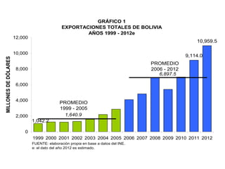 GRÁFICO 1
                                               EXPORTACIONES TOTALES DE BOLIVIA
                                                       AÑOS 1999 - 2012e
                      12,000
                                                                                                       10,959.5

                      10,000
                                                                                                   9,114.0
MILLONES DE DÓLARES




                                                                                     PROMEDIO
                       8,000                                                         2006 - 2012
                                                                                        6,897.5

                       6,000


                       4,000
                                              PROMEDIO
                                              1999 - 2005
                       2,000                    1,640.9
                               1,042.2

                          0
                               1999 2000 2001 2002 2003 2004 2005 2006 2007 2008 2009 2010 2011 2012
                               FUENTE: elaboración propia en base a datos del INE.
                               e: el dato del año 2012 es estimado.
 