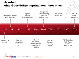 Acrobat:
    eine Geschichte geprägt von Innovation

                                                                 Transparenz,
                                     Digitale                  Komprimierung,         PDF-Pakete,           PDF-UA
   Kostenloser Reader,              Signatur,                       Ebenen,           Schwärzung            PDF/A 3
     Verschlüsselung              Kommentierung                 XML-Formulare                              Acrobat XI




 1993 1994           1996              1999           2001         2003 2004          2006          2008      2012




Acrobat 1.0          Browser-                         Reader               3D-PDF,              PDF-Portfolios,
 PDF 1.0           Integration,                     Extensions,           Messen,                Flash-Video,
                    Formulare,                    Barrierefreiheit,       Leistung,                 Georef.
                       OCR                          Dokument-               DRM                   ISO 32000
                                                      struktur




                         © Computrain M. Bollenbach   www.bollenbach.de                                           3
 