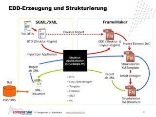 EDD-Erzeugung und Strukturierung

                       SGML/XML                                                 FrameMaker

                                                   Direkter Import
          Teil-DTDs

              DTD (Struktur-Regeln)                                          EDD (Struktur- &
                                                                              Layout-Regeln) Import Element-Def.


             Import per Applikation
                                                        Struktur-
                                                     Applikationen
                                                    (structapps.fm)                         Strukturiertes
               Import                                                                       FM-Template
               als XML
                                                                                 Export
                                                     • DTD                                 Inhalt einfügen
                                                                                 als XML
 TMS                                                 • Lese-/Schreibregeln
                                                     • Template
                   XML-                              • Entitäten
                 Dokument
                                                     • XSLT
                                                                                            Strukturiertes
RDS/DMS                                              • etc.
                                                                                            FM-Dokument


                      © Computrain M. Bollenbach    www.bollenbach.de                                        23
 