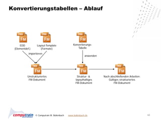 Konvertierungstabellen – Ablauf




     EDD          Layout-Template                 Konvertierungs-
 (Elementdef.)       (Formate)                        Tabelle

            importieren
                                                            anwenden




           Unstrukturiertes                          Struktur- &       Nach abschließenden Arbeiten:
            FM-Dokument                             layouthaltiges         Gültiges strukturiertes
                                                    FM-Dokument                FM-Dokument




                 © Computrain M. Bollenbach   www.bollenbach.de                                        63
 