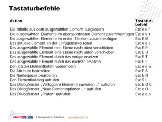 Tastaturbefehle

Aktion                                                            Tastatur-
                                                                  befehl
Die Inhalte aus dem ausgewählten Element ausgliedern              Esc e e f
Die ausgewählten Elemente im übergeordneten Element zusammenfügen Esc e v 1
Die ausgewählten Elemente im ersten Element zusammenfügen         Esc E M
Das aktuelle Element an der Einfügemarke teilen                   Esc e e t
Das ausgewählte Element eine Ebene nach oben verschieben          Esc E P
Das ausgewählte Element eine Ebene nach unten verschieben         Esc E D
Das ausgewählte Element durch das vorige ersetzen                 Esc E T
Das ausgewählte Element durch das nächste ersetzen                Esc E t
Den letzten Elementbefehl wiederholen                             Esc e e w
Die Attribute bearbeiten                                          Esc E A
Die Namespaces bearbeiten                                         Esc E N
Den Elementkatalog aufrufen                                       Esc S L
Das Dialogfenster „Verfügbare Elemente zuweisen...“ aufrufen      Esc E O C
Das Dialogfenster „Neue Elementoptionen...“ aufrufen              Esc e O
Das Dialogfenster „Prüfen“ aufrufen                               Esc e e p




             © Computrain M. Bollenbach   www.bollenbach.de
 