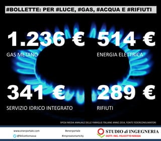 STUDIO di INGEGNERIA
DOTT. ING. FELICETTO MASSA
www.enerportale.com #enerportale
@felicettomassa #improvesmartcity
#BOLLETTE: PER #LUCE, #GAS, #ACQUA E #RIFIUTI
341 €
SERVIZIO IDRICO INTEGRATO
1.236 €
GAS METANO
514 €
ENERGIA ELETTRICA
289 €
RIFIUTI
SPESA MEDIA ANNUALE DELLE FAMIGLIE ITALIANE ANNO 2014, FONTE FEDERCONSUMATORI
 