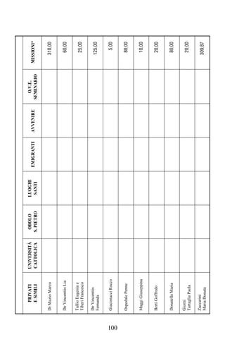 PRIVATI         UNIVERSITÀ    OBOLO      LUOGHI                            O.V.E.
                                                            EMIGRANTI   AVVENIRE               MISSIONI*
          E SIMILI        CATTOLICA    S. PIETRO    SANTI                          SEMINARIO

      Di Muzio Marco                                                                              310,00


      De Vincentiis Lia                                                                            60,00

      Tullio Eugenia e
      Tiberi Francesco                                                                             25,00

      De Vincentiis
      Fernanda                                                                                    125,00


      Giacintucci Rocco                                                                             5,00




100
      Ospedale Penne                                                                               80,00


      Maggi Giuseppina                                                                             10,00


      Berti Goffredo                                                                               20,00


      Donatella Maria                                                                              80,00

      Giorni
      Tartaglia Paola                                                                              20,00

      Zuccarini
      Maria Donata
                                                                                                  309,87
 