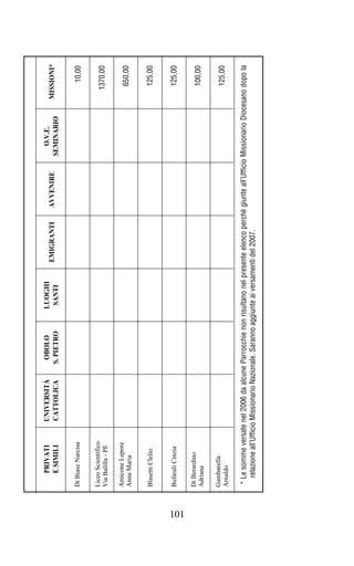 PRIVATI        UNIVERSITÀ          OBOLO            LUOGHI                                               O.V.E.
                                                                               EMIGRANTI         AVVENIRE                           MISSIONI*
           E SIMILI       CATTOLICA          S. PIETRO          SANTI                                             SEMINARIO

      Di Biase Narcisa                                                                                                                    10,00

      Liceo Scientifico
      Via Balilla - PE                                                                                                                 1370,00

      Amicone Lepore
      Anna Maria                                                                                                                         650,00


      Blasetti Clelio                                                                                                                    125,00


      Bufarali Cinzia                                                                                                                    125,00




101
      Di Berardino
      Adriana                                                                                                                            100,00

      Gambarella
      Arnaldo
                                                                                                                                         125,00

      * Le somme versate nel 2006 da alcune Parrocchie non risultano nel presente elenco perché giunte all’Ufficio Missionario Diocesano dopo la
        relazione all’Ufficio Missionario Nazionale. Saranno aggiunte ai versamenti del 2007.
 