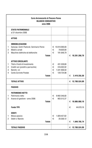 Curia Arcivescovile di Pescara-Penne
                                       BILANCIO CONSUNTIVO
                                             anno 2006

    STATO PATRIMONIALE
    al 31 dicembre 2006

    ATTIVO

    IMMOBILIZZAZIONI
1   Episcopi, Centri Pastorali, Seminario Penne            h 10.010.000,00
2   Mobili e arredi                                        h     79.620,00
3   Macchine elettriche ed elettoniche                     h    191.648,79
                                                  Totale                      h 10.281.268,79

    ATTIVO CIRCOLANTE
1   Titoli e Fondi di Investimento                         h     431.539,80
2   Crediti vari (prestiti a parrocchie)                   h     316.032,02
3   Banche c/c                                             h   1.541.958,50
4   Conto Corrente Postale                                 h     129.724,98
                                                  Totale                      h   2.419.255,30

    TOTALE ATTIVO                                                             h 12.700.524,09

    PASSIVO

    PATRIMONIO NETTO
1   Patrimonio netto                                       h   9.902.546,82
2   Avanzo di gestione - anno 2006                         h     903.513,37
                                                  Totale                      h 10.806.060,19

    Fondo TFR                                                                 h      44.678,16

    DEBITI
1   Mutuo passivo                                          h   1.829.427,62
2   Debiti v/ Banche                                       h      20.358,12
                                                  Totale                      h   1.849.785,74

    TOTALE PASSIVO                                                            h 12.700.524,09


                                               104
 