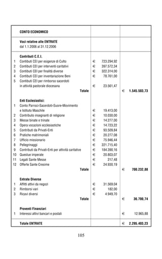 CONTO ECONOMICO

     Voci relative alle ENTRATE
     dal 1.1.2006 al 31.12.2006

     Contributi C.E.I.
1    Contibuti CEI per esigenze di Culto                       h   723.294,92
2    Contibuti CEI per interventi caritativi                   h   397.572,34
3    Contibuti CEI per finalità diverse                        h   322.314,00
4    Contibuti CEI per inventariazione Beni                    h    78.761,00
5    Contibuti CEI per rimborso sacerdoti
     in attività pastorale diocesana                           h    23.561,47
                                                     Totale                     h   1.545.503,73

     Enti Ecclesiastici:
1    Conto Parroci-Sacerdoti-Suore-Movimento
     e Istituto Maschile                                       h    19.413,00
 2   Contributo insegnanti di religione                        h    10.030,00
 3   Messe binate e trinate                                    h    14.277,00
 4   Opera vocazioni ecclesiastiche                            h    14.723,22
 5   Contributi da Privati-Enti                                h    93.509,84
 6   Pratiche matrimoniali                                     h    20.277,08
 7   Ufficio missionario                                       h    75.946,44
 8   Pellegrinaggi                                             h   221.715,40
 9   Contributi da Privati-Enti per attività caritative        h   184.390,16
10   Questue imperate                                          h    20.803,07
11   Legati Sante Messe                                        h       217,48
12   Offerte Sante Cresime                                     h    24.930,19
                                                      Totale                    h    700.232,88

     Entrate Diverse
1    Affitti attivi da negozi                                  h    31.569,04
2    Rimborsi vari                                             h       182,00
3    Ricavi diversi                                            h     4.949,70
                                                     Totale                     h     36.700,74

     Proventi Finanziari
1    Interessi attivi bancari e postali                                         h      12.965,88

     Totale ENTRATE                                                             h   2.295.403,23


                                                   105
 
