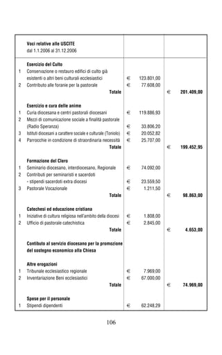 Voci relative alle USCITE
    dal 1.1.2006 al 31.12.2006

    Esercizio del Culto
1   Conservazione o restauro edifici di culto già
    esistenti o altri beni culturali ecclesiastici                 h   123.801,00
2   Contributo alle foranie per la pastorale                       h    77.608,00
                                                        Totale                      h   201.409,00

    Esercizio e cura delle anime
1   Curia diocesana e centri pastorali diocesani                   h   119.886,93
2   Mezzi di comunicazione sociale a finalità pastorale
    (Radio Speranza)                                               h    33.806,20
3   Istituti diocesani a carattere sociale e culturale (Toniolo)   h    20.052,82
4   Parrocchie in condizione di straordinaria necessità            h    25.707,00
                                                         Totale                     h   199.452,95

    Formazione del Clero
1   Seminario diocesano, interdiocesano, Regionale                 h    74.092,00
2   Contributi per seminaristi e sacerdoti
    - stipendi sacerdoti extra diocesi                             h    23.559,50
3   Pastorale Vocazionale                                          h     1.211,50
                                              Totale                                h    98.863,00

    Catechesi ed educazione cristiana
1   Iniziative di cultura religiosa nell’ambito della diocesi      h     1.808,00
2   Ufficio di pastorale catechistica                              h     2.845,00
                                                       Totale                       h     4.653,00

    Contibuto al servizio diocesano per la promozione
    del sostegno economico alla Chiesa

    Altre erogazioni
1   Tribunale ecclesiastico regionale                              h     7.969,00
2   Inventariazione Beni ecclesiastici                             h    67.000,00
                                                        Totale                      h    74.969,00

    Spese per il personale
1   Stipendi dipendenti                                            h    62.248,29


                                                      106
 