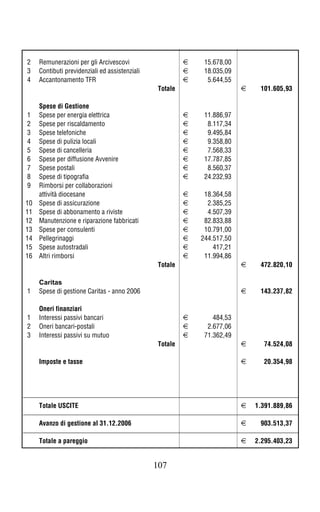 2    Remunerazioni per gli Arcivescovi                    h    15.678,00
3    Contibuti previdenziali ed assistenziali             h    18.035,09
4    Accantonamento TFR                                   h     5.644,55
                                                 Totale                    h    101.605,93

     Spese di Gestione
1    Spese per energia elettrica                          h    11.886,97
2    Spese per riscaldamento                              h     8.117,34
3    Spese telefoniche                                    h     9.495,84
4    Spese di pulizia locali                              h     9.358,80
5    Spese di cancelleria                                 h     7.568,33
6    Spese per diffusione Avvenire                        h    17.787,85
7    Spese postali                                        h     8.560,37
8    Spese di tipografia                                  h    24.232,93
9    Rimborsi per collaborazioni
     attività diocesane                                   h    18.364,58
10   Spese di assicurazione                               h     2.385,25
11   Spese di abbonamento a riviste                       h     4.507,39
12   Manutenzione e riparazione fabbricati                h    82.833,88
13   Spese per consulenti                                 h    10.791,00
14   Pellegrinaggi                                        h   244.517,50
15   Spese autostradali                                   h       417,21
16   Altri rimborsi                                       h    11.994,86
                                                 Totale                    h    472.820,10

     Caritas
1    Spese di gestione Caritas - anno 2006                                 h    143.237,82

     Oneri finanziari
1    Interessi passivi bancari                            h       484,53
2    Oneri bancari-postali                                h     2.677,06
3    Interessi passivi su mutuo                           h    71.362,49
                                                 Totale                    h     74.524,08

     Imposte e tasse                                                       h     20.354,98




     Totale USCITE                                                         h   1.391.889,86

     Avanzo di gestione al 31.12.2006                                      h    903.513,37

     Totale a pareggio                                                     h   2.295.403,23


                                                107
 