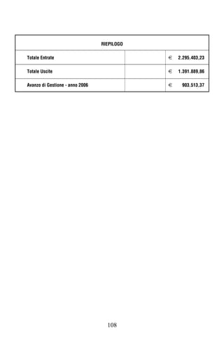 RIEPILOGO

Totale Entrate                               h   2.295.403,23

Totale Uscite                                h   1.391.889,86

Avanzo di Gestione - anno 2006               h    903.513,37




                                   108
 