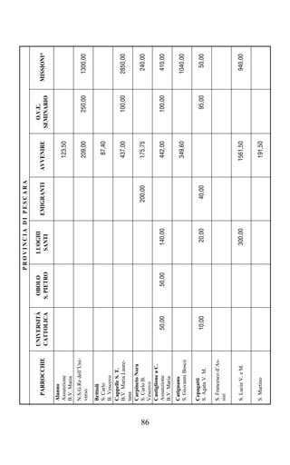 PROVINCIA DI PESCARA

                          UNIVERSITÀ    OBOLO         LUOGHI                               O.V.E.
       PARROCCHIE                                                EMIGRANTI   AVVENIRE                 MISSIONI*
                          CATTOLICA    S. PIETRO       SANTI                             SEMINARIO
     Alanno
     Assunzione                                                                 123,50
     B.V. Maria
     N.S.G.Re dell’Uni-
     verso                                                                      209,00       250,00     1300,00

     Brittoli
     S. Carlo                                                                    87,40
     B. Vescovo
     Cappelle S. T.
     B.V. Maria Laure-                                                          437,00       100,00     2850,00
     tana
     Carpineto Nora
     S. Carlo B.                                                    200,00      175,75                   240,00




86
     Vescovo
     Castiglione a C.
     Assunzione               50,00        50,00        140,00                  442,00       100,00      410,00
     B.V. Maria
     Catignano
     S. Giovanni Bosco                                                          349,60                  1040,00

     Cepagatti
     S. Agata V. M.           10,00                      20,00       40,00                    95,00       50,00

     S. Francesco d’As-
     sisi


     S. Lucia V. e M.                                   300,00                 1561,50                   940,00


     S. Martino                                                                 191,50
 