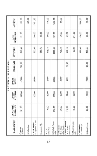 PROVINCIA DI PESCARA

                           UNIVERSITÀ    OBOLO         LUOGHI                               O.V.E.
       PARROCCHIE                                                 EMIGRANTI   AVVENIRE                 MISSIONI*
                           CATTOLICA    S. PIETRO       SANTI                             SEMINARIO

     Cepagatti
     S. Nicola                101,00       118,00        175,00      386,00      218,00       151,00      125,00


     S. Sebastiano                                                                                        720,00

     Città S. Angelo
     S. Agostino V. e D.
                                           100,00        230,00                  200,00       200,00     1051,60


     S. Antonio Ab.                                                              217,75        50,00

     B. M. V.
     della Pace
                               10,00        10,00         24,00                  175,75        90,00      110,00




87
     S. Michele Arcan-
     gelo
                              250,00       500,00        330,00                 1197,00       107,00     1400,00

     Civitaquana
     B. V. Maria               30,00        30,00         30,00                  408,50        30,00       50,00
     delle Grazie
     Civitella Casanova
     B. V. Maria              118,88        79,60         90,22       58,37      419,20        85,02
     delle Grazie
     S. Micchele Arcan-
     gelo
                               45,00        30,00                                 60,00       214,00

     Collecorvino
     S. Andrea Ap.                                                               437,00       150,00     1000,00


     S. Gabriele Arc.          25,00        20,00         20,00       25,00      122,55        85,00       90,00
 