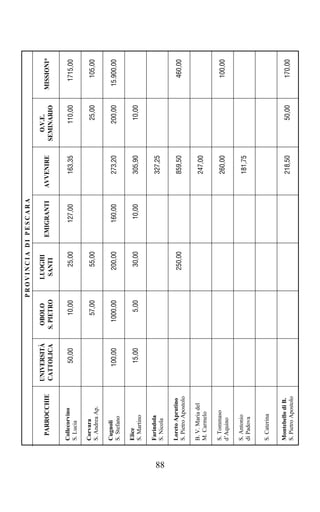 PROVINCIA DI PESCARA

                          UNIVERSITÀ    OBOLO         LUOGHI                               O.V.E.
       PARROCCHIE                                                EMIGRANTI   AVVENIRE                 MISSIONI*
                          CATTOLICA    S. PIETRO       SANTI                             SEMINARIO

     Collecorvino
                              50,00        10,00         25,00      127,00      163,35       110,00     1715,00
     S. Lucia

     Corvara
                                           57,00         55,00                                25,00      105,00
     S. Andrea Ap.

     Cugnoli
                             100,00      1000,00        200,00      160,00      273,20       200,00   15.900,00
     S. Stefano

     Elice
     S. Martino
                              15,00         5,00         30,00       10,00      305,90        10,00

     Farindola
                                                                                327,25
     S. Nicola




88
     Loreto Aprutino
                                                        250,00                  859,50                   460,00
     S. Pietro Apostolo

     B. V. Maria del
                                                                                247,00
     M. Carmelo

     S. Tommaso
                                                                                260,00                   100,00
     d’Aquino

     S. Antonio
                                                                                181,75
     di Padova


     S. Caterina

     Montebello di B.
                                                                                218,50        50,00      170,00
     S. Pietro Apostolo
 