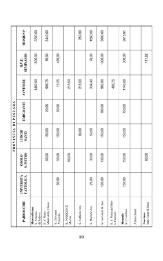 PROVINCIA DI PESCARA

                            UNIVERSITÀ    OBOLO         LUOGHI                               O.V.E.
       PARROCCHIE                                                  EMIGRANTI   AVVENIRE                 MISSIONI*
                            CATTOLICA    S. PIETRO       SANTI                             SEMINARIO
     Montesilvano
     S. Antonio                                                                  1482,00      1500,00     2200,00
     di Padova
     B. V. Maria
     Madre della Chiesa                      50,00        150,00       20,00      998,75        50,00     3440,00

     S. Giovanni
     Apostolo                   50,00        50,00        150,00       50,00       15,25       430,00

     S. INNOCENTI
     Martiri                                100,00                                218,50


     S. Raffaele Arc.                                      90,00                  218,50                   250,00




89
     S. Michele Arc.            25,00        30,00         50,00                  334,40        70,00     1280,00


     S. Giovanni B. Sac.       120,00       130,00        150,00      100,00      982,80      1000,00     3000,00

     B. V. Maria del Mon-
     te Carmelo
                                                                                  403,75

     Moscufo
     S. Cristofaro
                               150,00       150,00        150,00      150,00     1146,00       300,00     2618,01


     Anime Sante

     Nocciano
     Sacr. Cuore di Gesù                     60,00                                             111,82
 