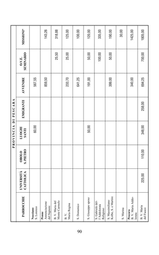 PROVINCIA DI PESCARA

                           UNIVERSITÀ    OBOLO         LUOGHI                               O.V.E.
       PARROCCHIE                                                 EMIGRANTI   AVVENIRE                 MISSIONI*
                           CATTOLICA    S. PIETRO       SANTI                             SEMINARIO

     Nocciano
     S. Lorenzo                                           60,00                  567,55

     Penne
     Annunciazione                                                               859,50                   143,26
     del Signore

     B. V. Maria del
                                                                                               25,50      318,88
     Monte Carmelo

     B. V.
     Maria Regina
                                                                                 233,70        25,00      125,00


     S. Domenico                                                                 641,25                   100,00




90
     S. Giuseppe sposo                                    50,00                  191,00        50,00      120,00

     S. Gabriele del-
     l’Addolorata                                                                             100,00      335,00
     Religioso
     S. Massimiliano
     Kolbe, S. e Martire                                                         399,00        50,00      190,00


     S. Marina                                                                                             30,00

     Pescara
     B. V. Maria Addo-                                                           340,00                  1425,00
     lorata
     B. V. Maria
                              225,00       110,00        348,00      258,00      694,25       700,00     1805,00
     del Fuoco
 
