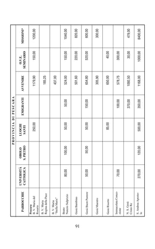 PROVINCIA DI PESCARA

                         UNIVERSITÀ    OBOLO         LUOGHI                               O.V.E.
       PARROCCHIE                                               EMIGRANTI   AVVENIRE                 MISSIONI*
                         CATTOLICA    S. PIETRO       SANTI                             SEMINARIO
     Pescara
     B. V. Maria del                                   250,00                 1179,90       150,00     1200,00
     Rosario
     B. V. Maria
     Regina della Pace                                                         185,25

     B. V. Maria
     “Stella Maris”                                                            437,00

     Beato
     Nunzio Sulprizio        80,00       100,00         50,00       50,00      524,00       150,00     1040,00


     Gesù Bambino                                                              501,60       220,00      820,00




91
     Gesù Buon Pastore       50,00        50,00         50,00      150,00      654,80       520,00      600,00


     Gesù Maestro                                                              305,90                   300,00


     Gesù Risorto                                       85,00                  650,00        40,00

     Immacolata Conce-
     zione
                             70,00                                 100,00      578,75       300,00

     N. S. Gesù                                                    370,00     1092,50        30,00      479,00
     Cristo Re

     S. Andrea Aposto-
                            270,00       120,00        500,00      350,00     1168,00      1000,00     8400,00
     lo
 