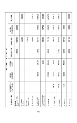 PROVINCIA DI PESCARA

                            UNIVERSITÀ    OBOLO         LUOGHI                               O.V.E.
       PARROCCHIE                                                  EMIGRANTI   AVVENIRE                 MISSIONI*
                            CATTOLICA    S. PIETRO       SANTI                             SEMINARIO
     Pescara
     S. Antonio di Pa-                                                500,00     1029,00       500,00
     dova
     S. Caterina
     da Siena                                                                     419,90                  1300,00

     S. Cetteo
     Vescovo e M.                                                                1520,00


     S. Donato V. e M.                                                            218,40                   100,00

     S. Gabriele del-
                                            150,00        235,00      175,00      555,75       270,00     2130,00
     l’Addolorata




92
     S. Giovanni Battista
                                                           53,00                  199,50       107,00      945,00
     e S. Benedetto Ab.


     S. Giuseppe                            350,00        260,00      100,00      531,00       625,00     2450,00


     S. Lucia V. e M.          100,00       120,00         80,00                  394,00       120,00      450,00


     S. Luigi G.               150,00       350,00        150,00      430,00      504,20       350,00     3450,00


     S. Marco Ev.               10,00       120,00        130,00      135,00      637,00        50,00


     S. Paolo Ap.                                                     450,00      811,50       400,00      950,00
 