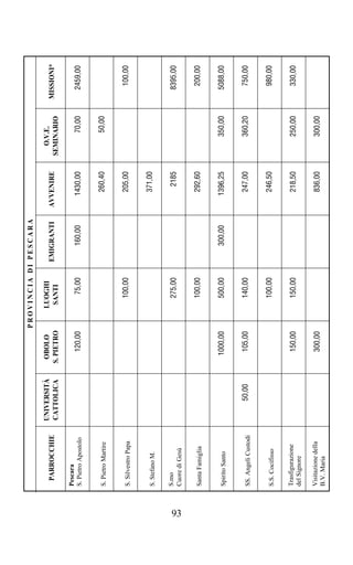 PROVINCIA DI PESCARA

                          UNIVERSITÀ    OBOLO         LUOGHI                               O.V.E.
       PARROCCHIE                                                EMIGRANTI   AVVENIRE                 MISSIONI*
                          CATTOLICA    S. PIETRO       SANTI                             SEMINARIO

     Pescara
     S. Pietro Apostolo                   120,00         75,00      160,00     1430,00        70,00     2459,00


     S. Pietro Martire                                                          260,40        50,00


     S. Silvestro Papa                                  100,00                  205,00                   100,00


     S. Stefano M.                                                              371,00

     S.mo                                               275,00                   2185                   8395,00




93
     Cuore di Gesù


     Santa Famiglia                                     100,00                  292,60                   200,00


     Spirito Santo                       1000,00        500,00      300,00     1396,25       350,00     5088,00


     SS. Angeli Custodi       50,00       105,00        140,00                  247,00       360,20      750,00


     S.S. Cocifisso                                     100,00                  246,50                   980,00

     Trasfigurazione                      150,00        150,00                  218,50       250,00      330,00
     del Signore

     Visitazione della                    300,00                                836,00       300,00
     B.V. Maria
 
